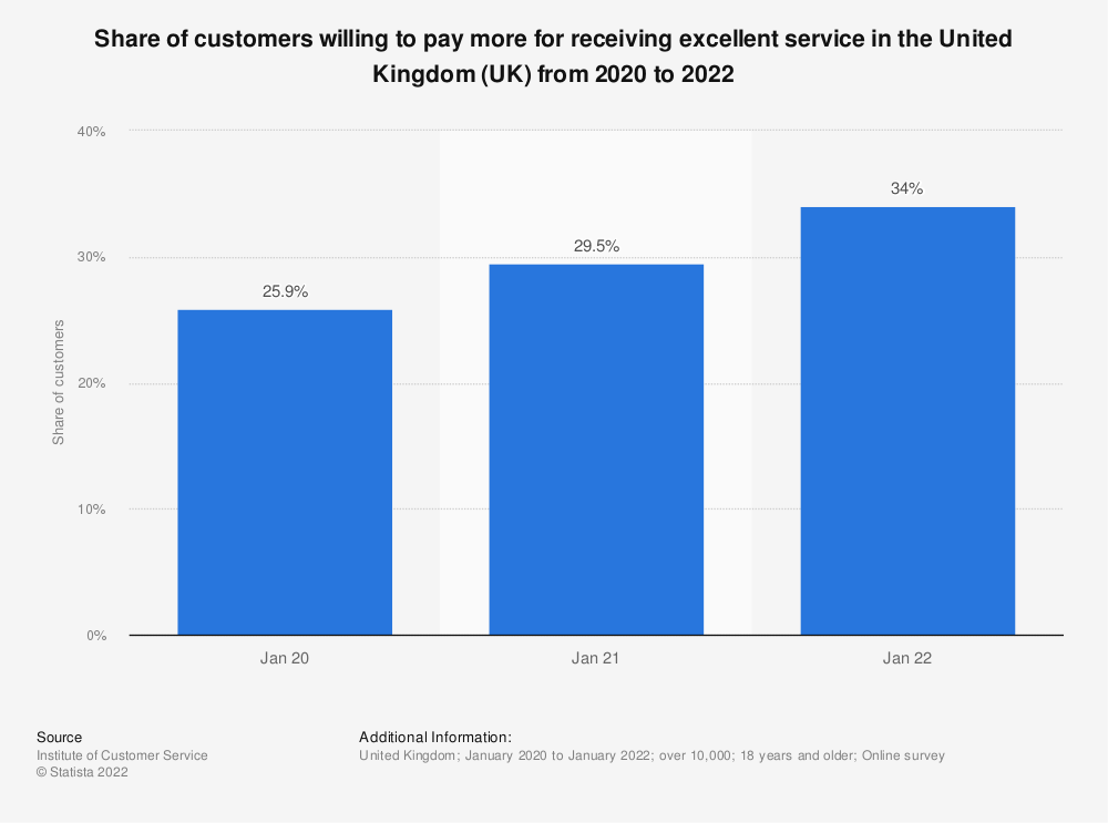chart: customers willing to pay more for excellent service