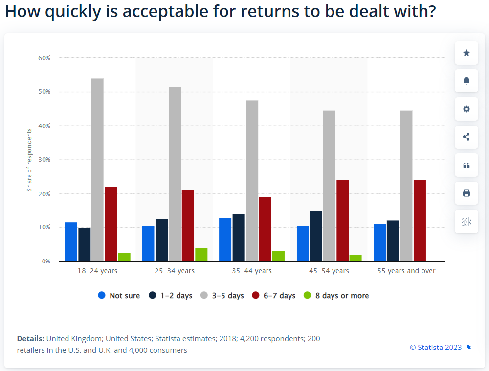 chart: acceptable returns duration