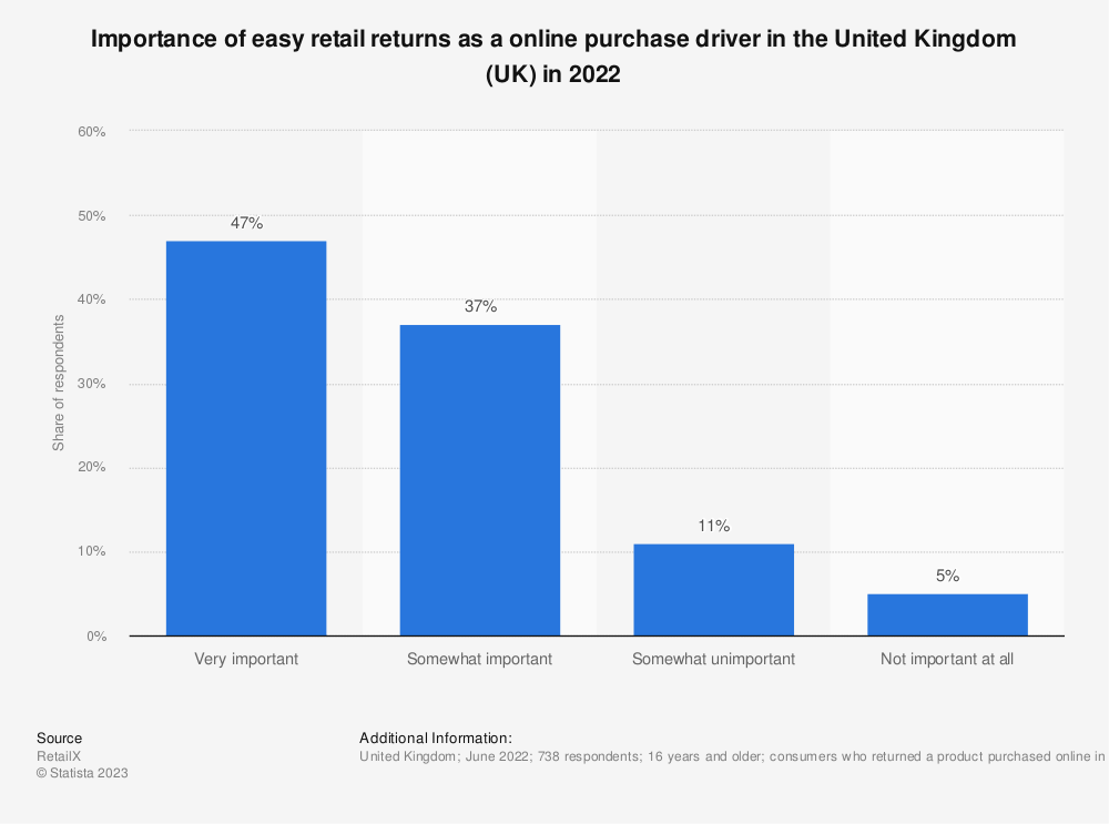 chart: importance of easy returns as purchase driver