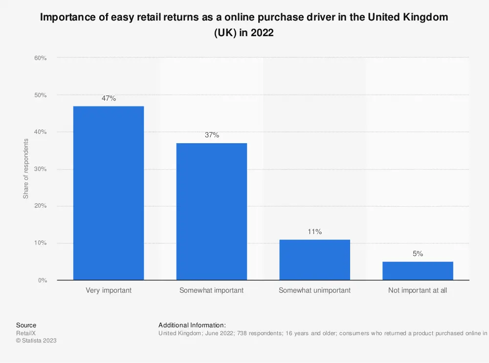 chart: importance of easy returns as a purchase driver