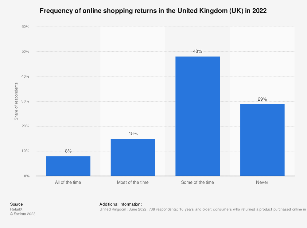 chart: frequency of online returns