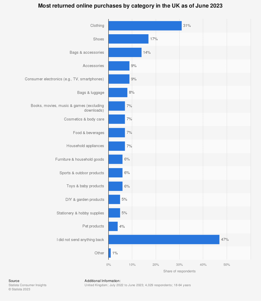 chart: most returned online purchases