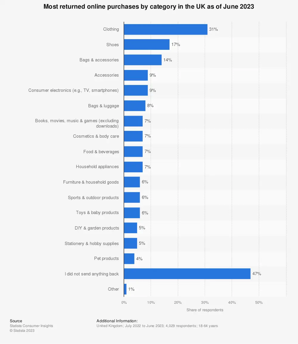 chart: most returned online purchases