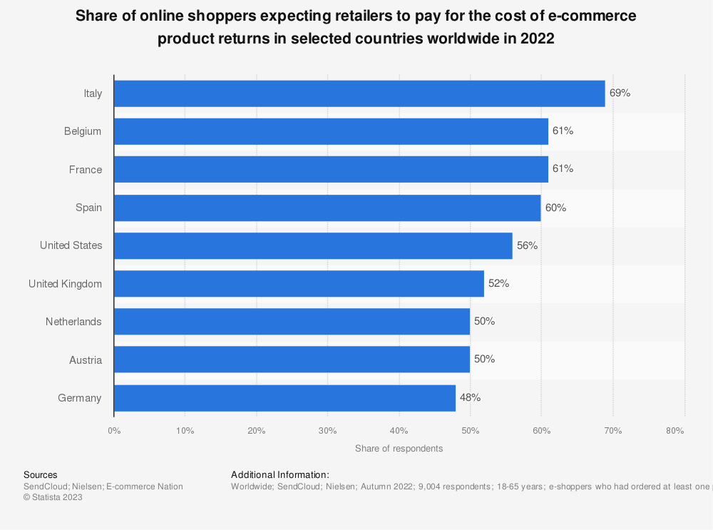 chart: share of shoppers who expect retailers to pay for returns