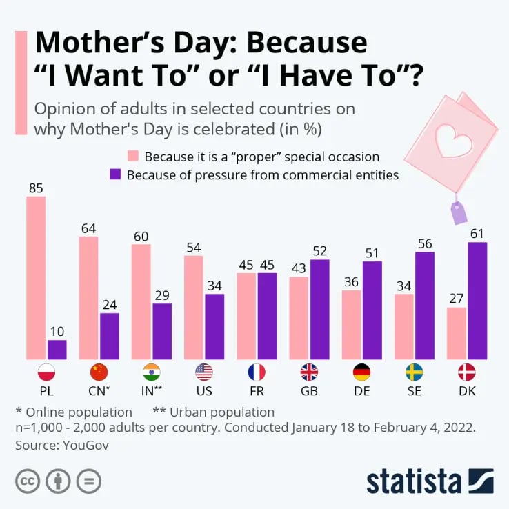 chart: perception of mothers day around the world