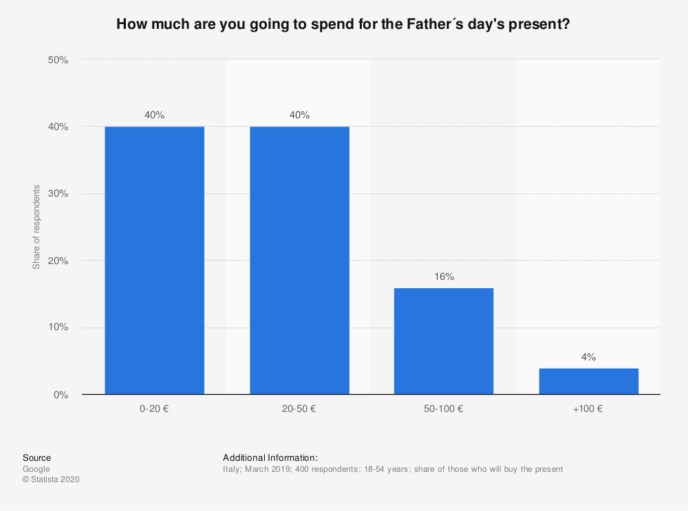 Chart: Father's Day spending in Italy