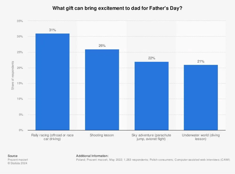 Chart: Most exciting gift for dads on Father's day in Poland (2022)
