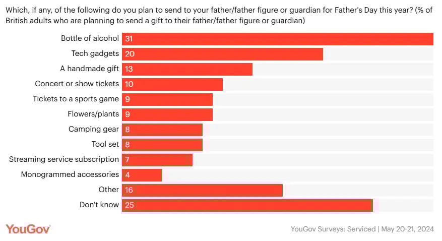 Fathers Day in the UK: most popular gifts uk-popular-gifts