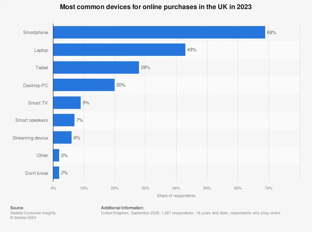 Chart: Most common online shopping devices (UK, 2023)