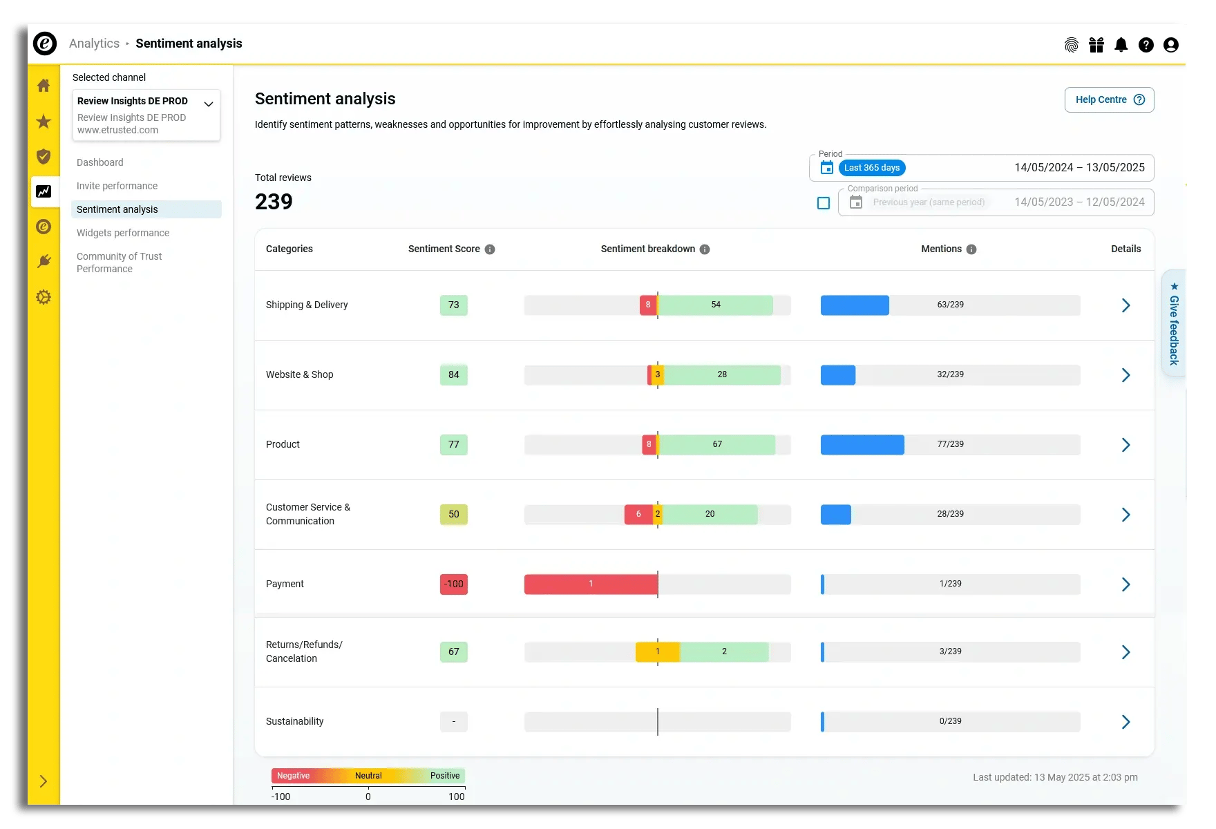 Trusted Shops Sentiment Analysis dashboard