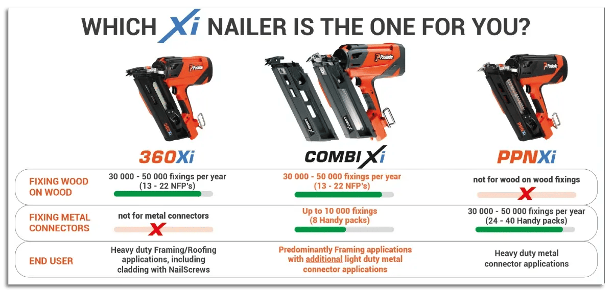 comparison charts for 3 power tools