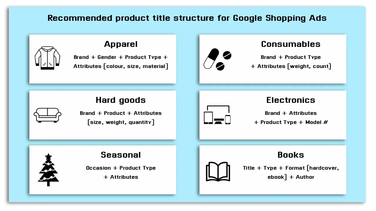 Table: Recommended product title structure for Google Shopping Ads