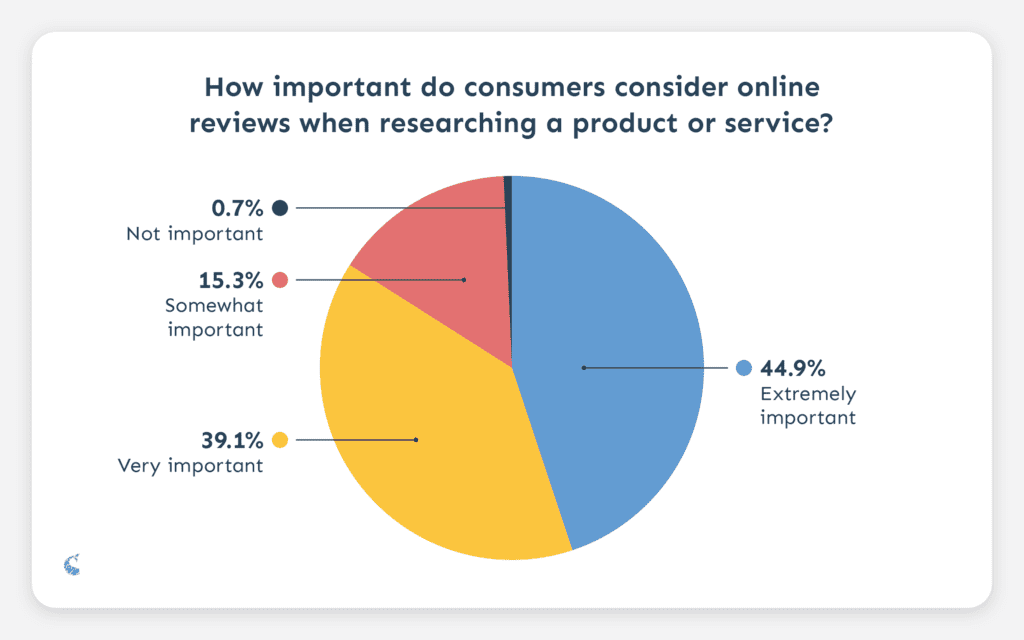 Chart: How important do consumers consider online reviews when researching a product or service? (84% very or extremely important)