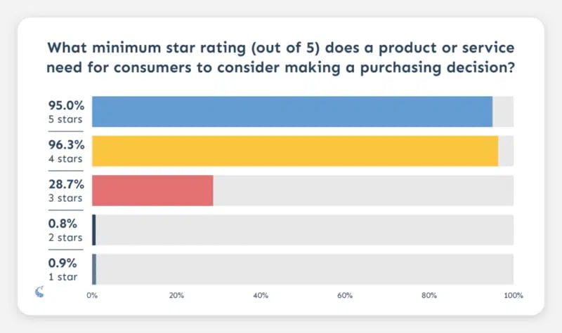 Table: What minimum star rating does a product or service need for consumers to consider making a purchase? (96.3% = 4 stars)