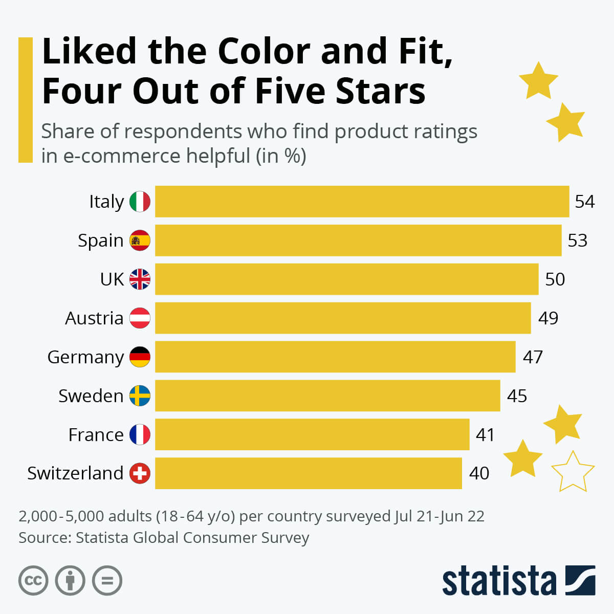 statista global consumer survey results on product ratings