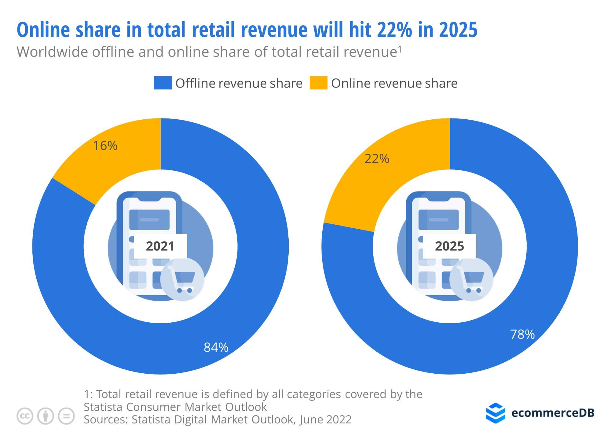 online-share-in-total-retail-revenue