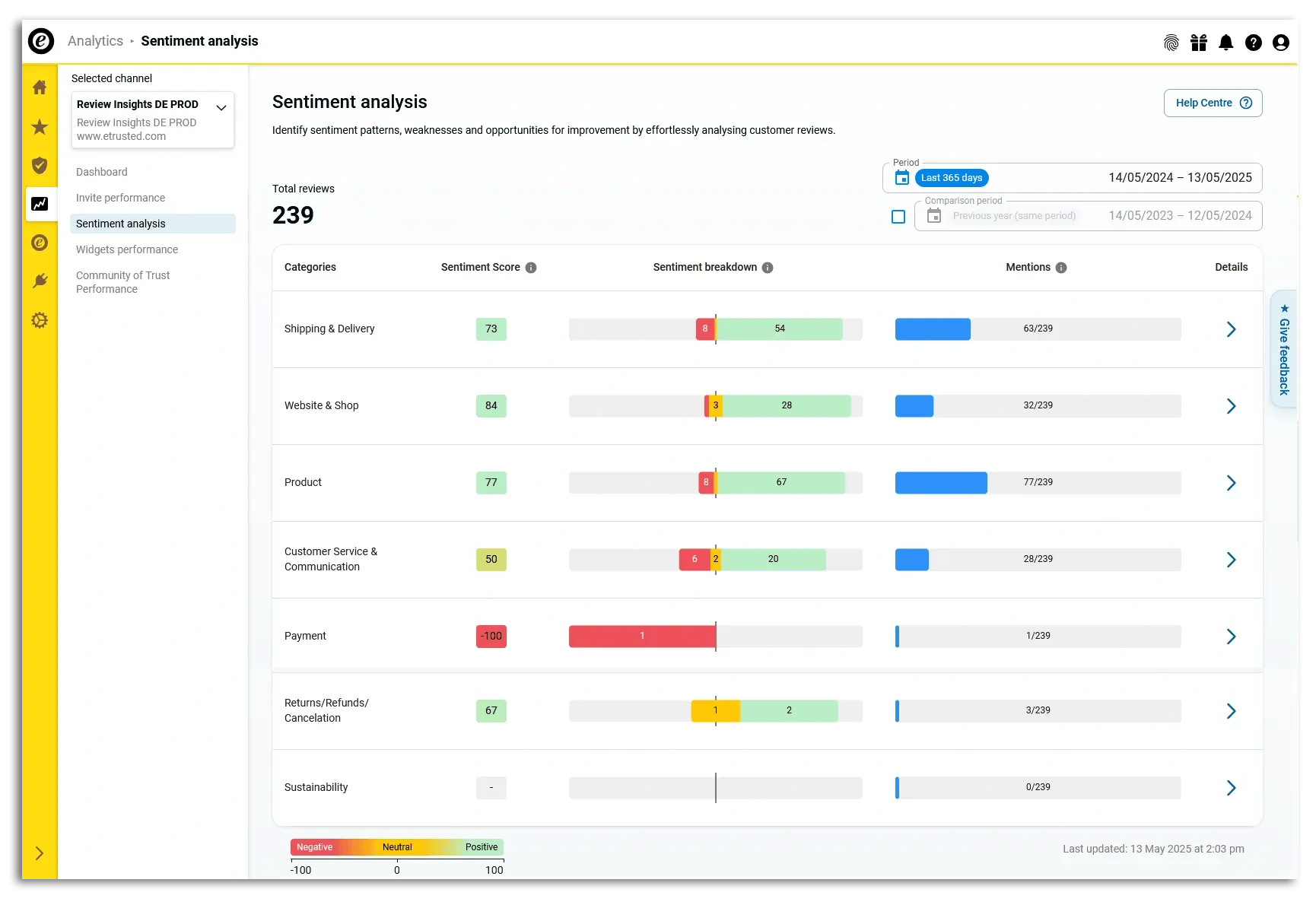 Example of the Trusted Shops Sentiment Analysis dashboard