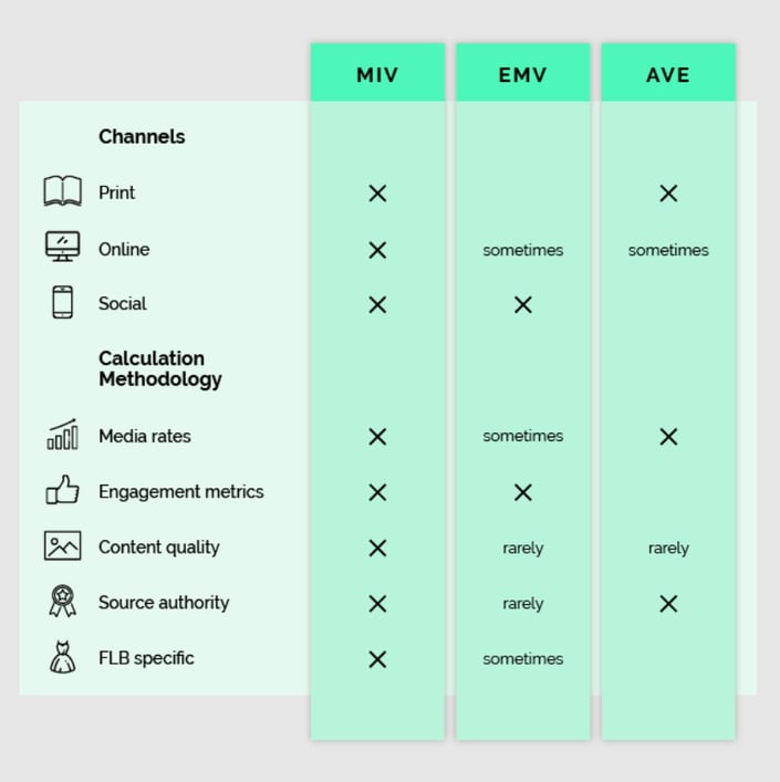 MIV vs EMV vs AVE table