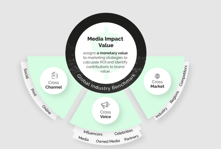 media impact value breakdown