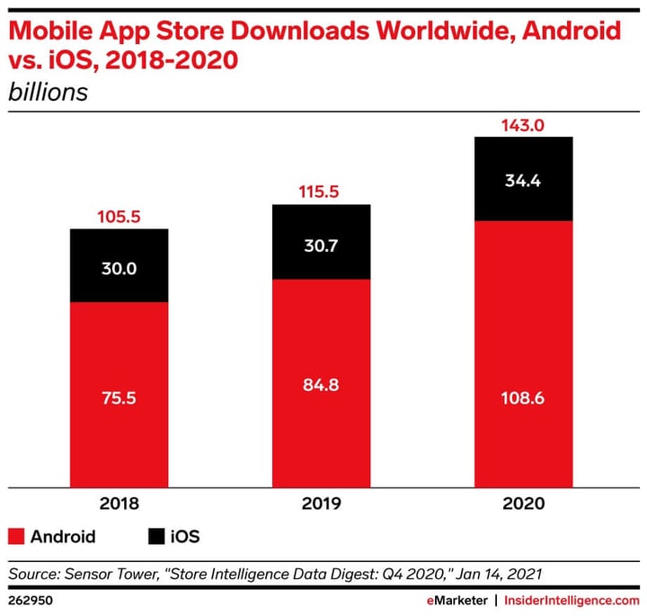Chart App downloads Android Apple In-App Sales